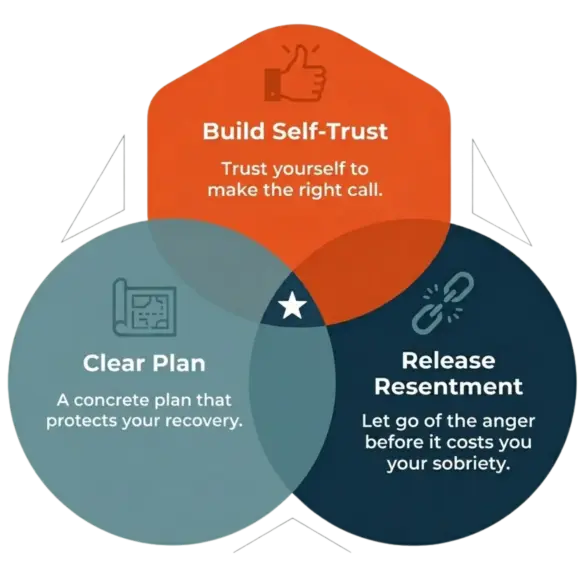 The Relationship Serenity Method steps to self-trust, clear plan, and releasing resentment