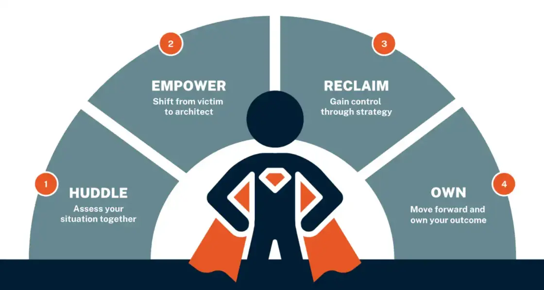 The Heroic Divorce Method steps from chaos to clarity